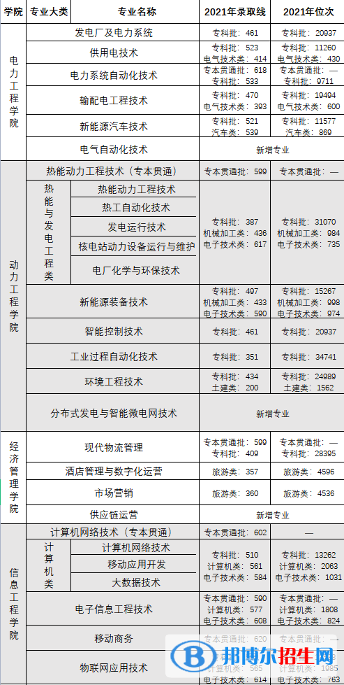 2022重庆电力高等专科学校分类考试录取分数线（含2020-2021历年）