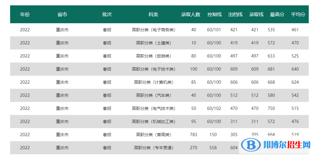 2022重庆电力高等专科学校分类考试录取分数线（含2020-2021历年）