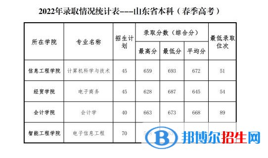 2022山东管理学院春季高考录取分数线（含2020-2021历年）