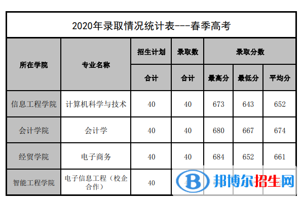 2022山东管理学院春季高考录取分数线（含2020-2021历年）