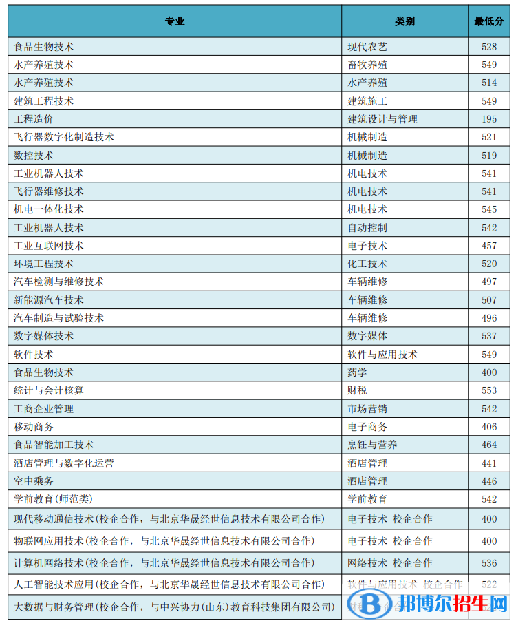 2022日照职业技术学院春季高考录取分数线(含2020-2021历年) 2022日照职业技术学院春季高考录取分数线(含2020-2021历年)