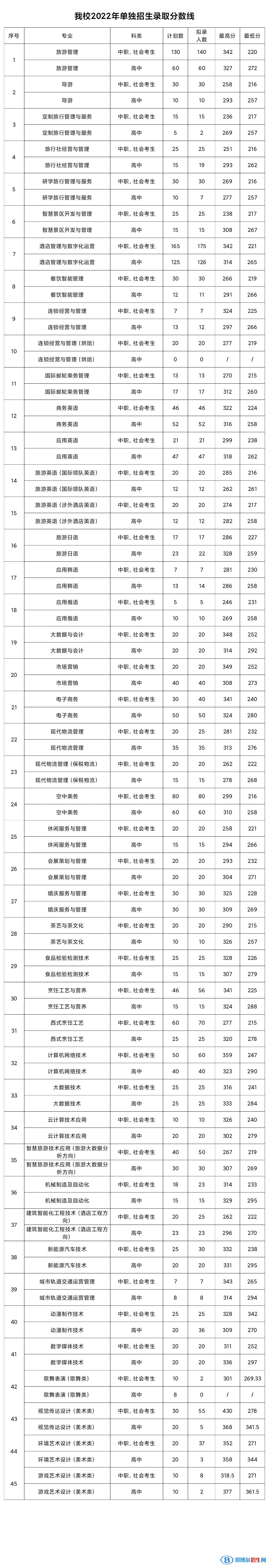 2022郑州旅游职业学院单招录取分数线（含2020-2021历年）