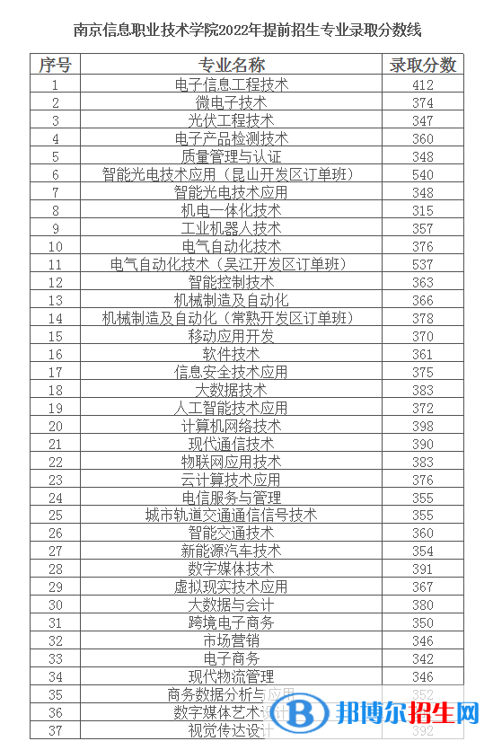 2022南京信息职业技术学院提前招生录取分数线（含2020-2021历年）