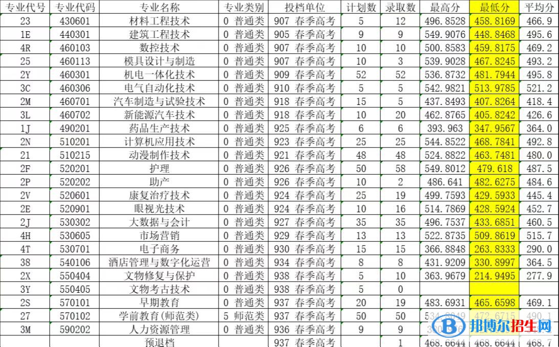2022莱芜职业技术学院春季高考录取分数线（含2020-2021历年）