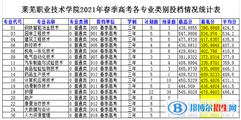 2022莱芜职业技术学院春季高考录取分数线(含2020-2021历年) 2022莱芜职业技术学院春季高考录取分数线(含2020-2021历年)