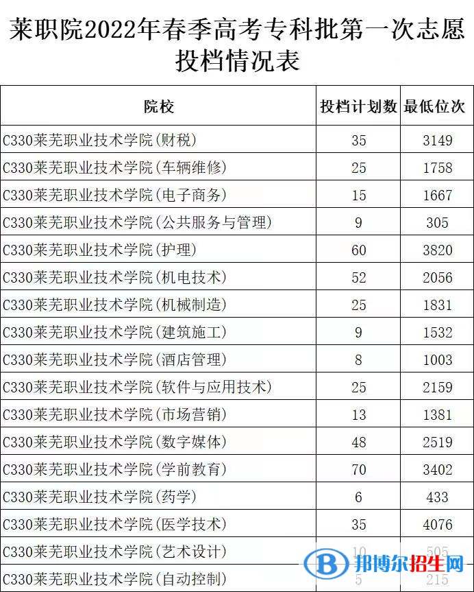 2022莱芜职业技术学院春季高考录取分数线（含2020-2021历年）