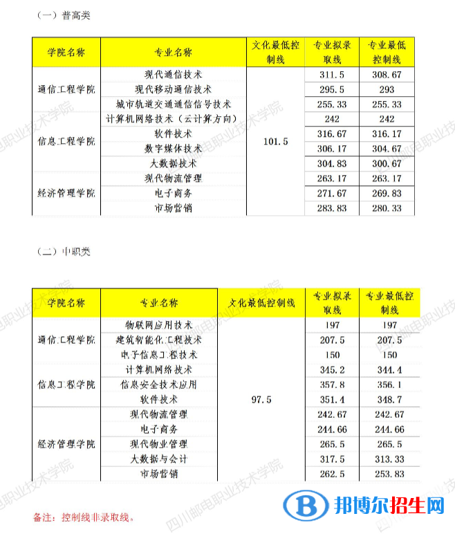 2022四川邮电职业技术学院单招录取分数线（含2020-2021历年）