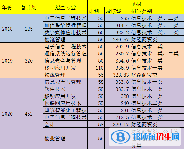 2022四川邮电职业技术学院单招录取分数线（含2020-2021历年）