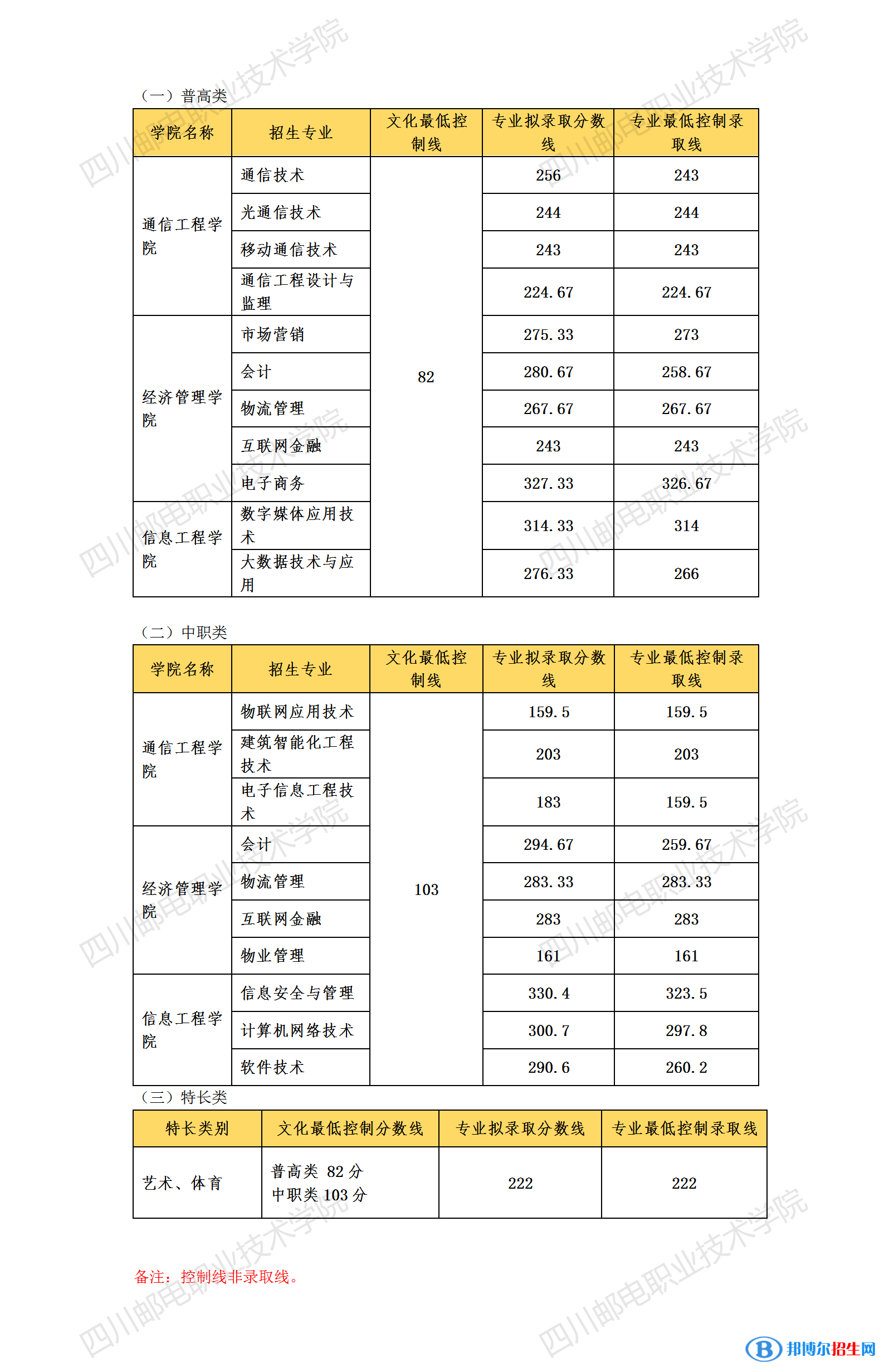 2022四川邮电职业技术学院单招录取分数线(含2020-2021历年) 2022四川邮电职业技术学院单招录取分数线(含2020-2021历年)