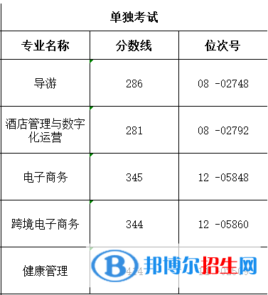 2022浙江舟山群岛新区旅游与健康职业学院单招录取分数线（含2020-2021历年）