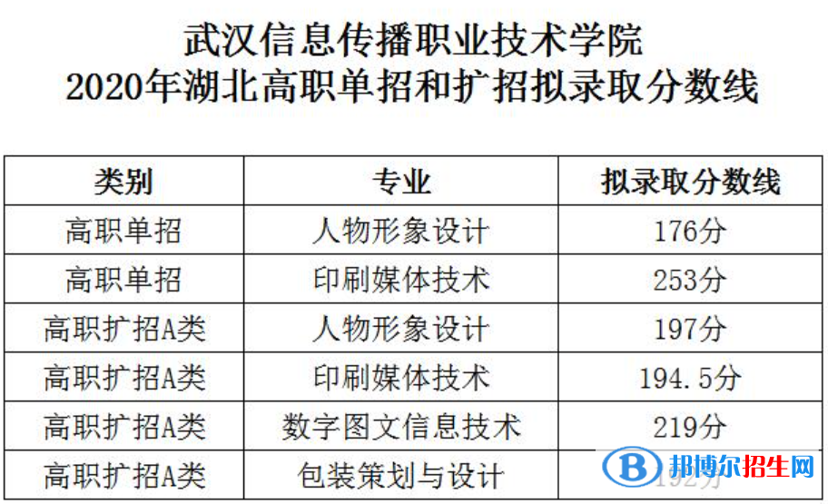 2022武汉信息传播职业技术学院单招录取分数线（含2020-2021历年）