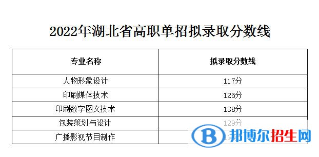 2022武汉信息传播职业技术学院单招录取分数线（含2020-2021历年）