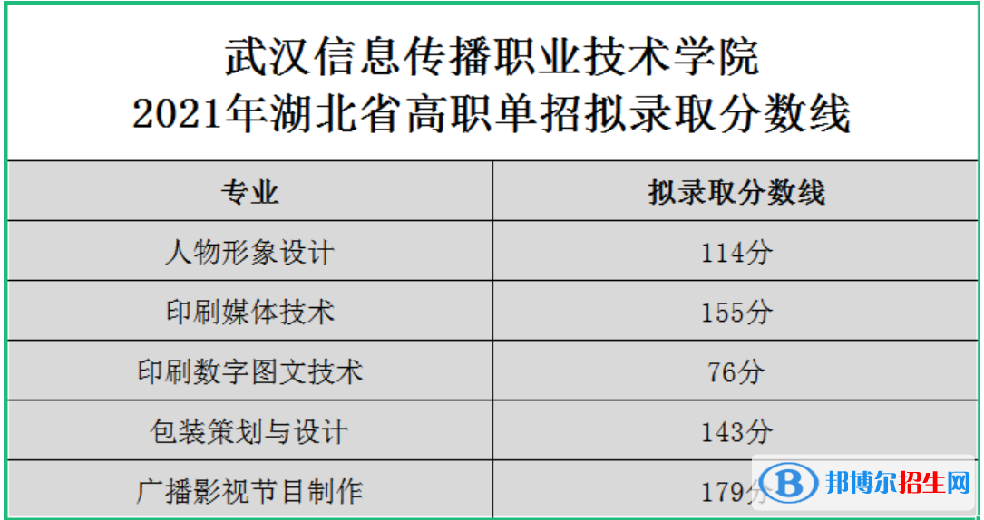 2022武汉信息传播职业技术学院单招录取分数线（含2020-2021历年）