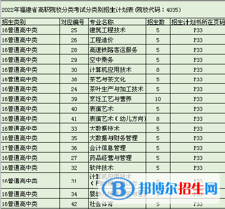 武夷山职业学院2022高职分类考试招生专业有哪些？