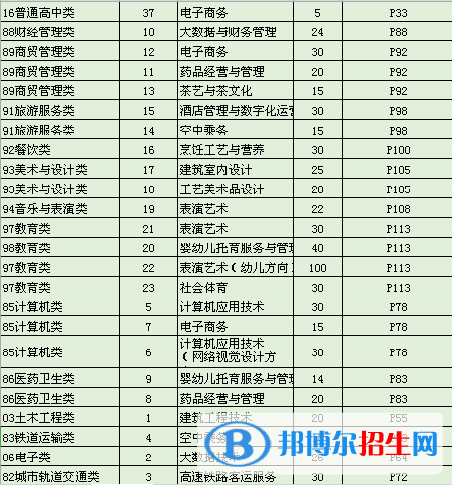 武夷山职业学院2022高职分类考试招生专业有哪些？