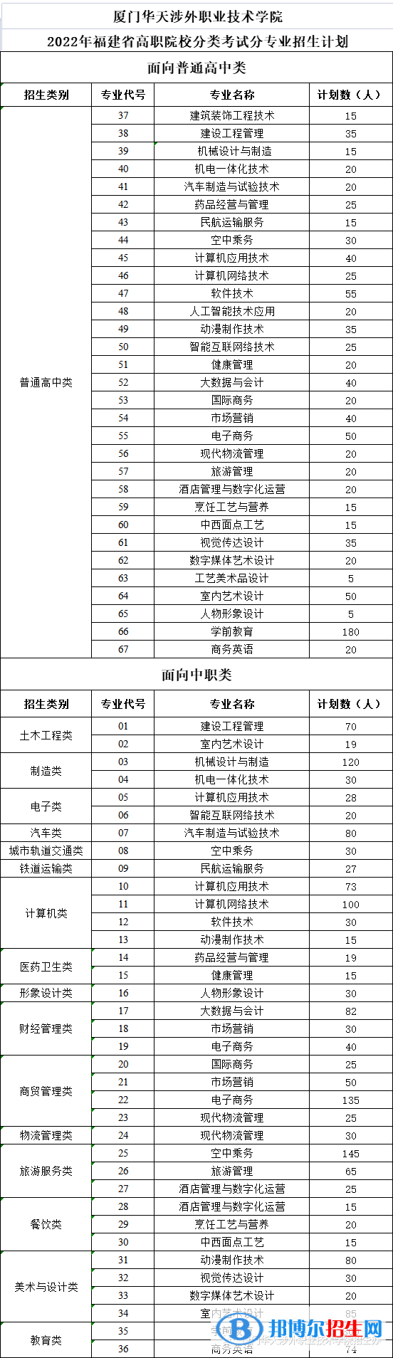 厦门华天涉外职业技术学院2022高职分类考试招生专业有哪些？