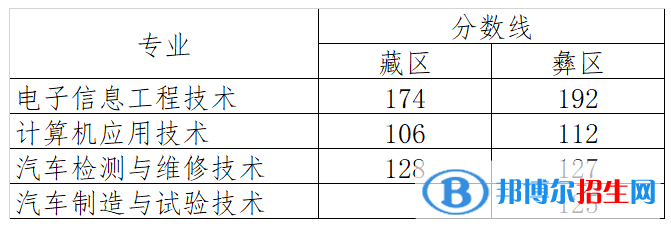 2022四川航天职业技术学院单招录取分数线（含2020-2021历年）