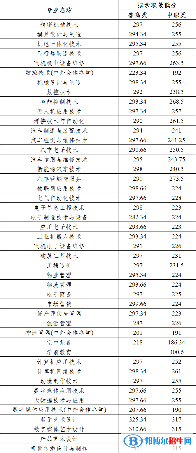 2022四川航天职业技术学院单招录取分数线（含2020-2021历年）