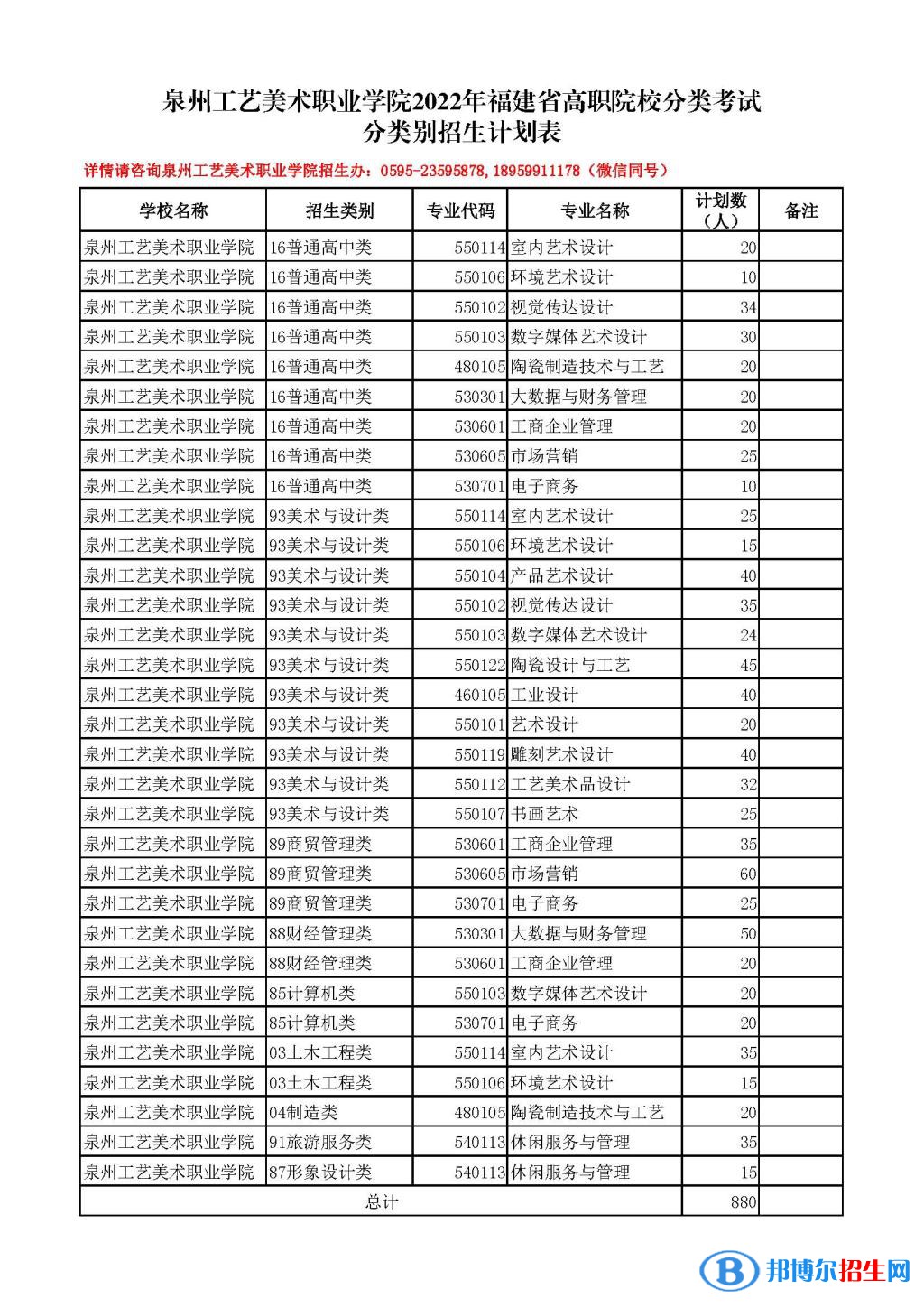 泉州工艺美术职业学院2022高职分类考试招生专业有哪些？