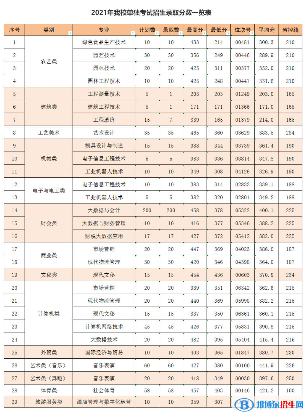 2022丽水职业技术学院单招录取分数线（含2020-2021历年）