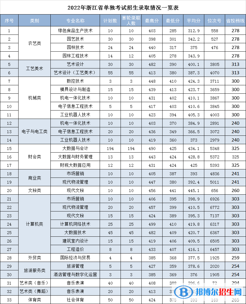 2022丽水职业技术学院单招录取分数线（含2020-2021历年）