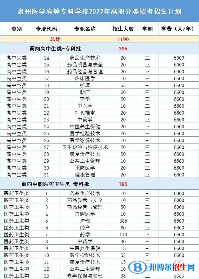 泉州医学高等专科学校2022高职分类考试招生专业有哪些？