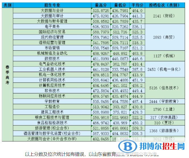 2022山东商务职业学院春季高考录取分数线（含2020-2021历年）