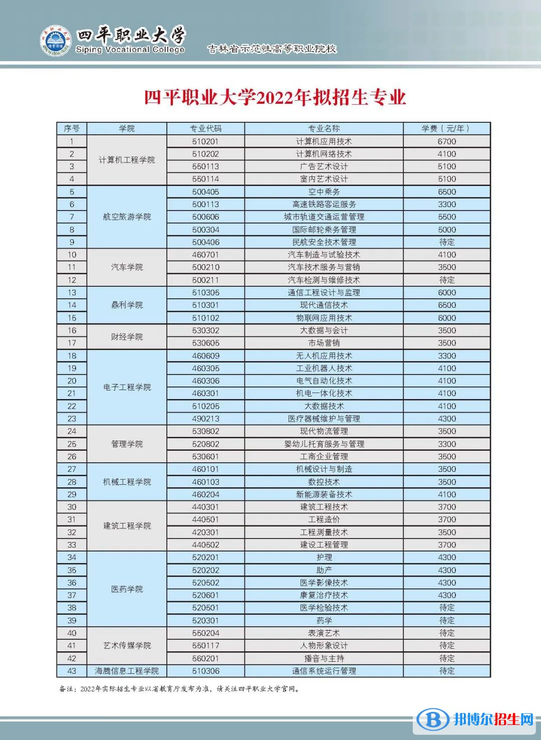 2023年四平职业大学单招专业有哪些？