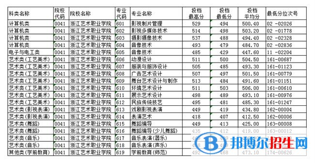 2022浙江艺术职业学院单招录取分数线（含2020-2021历年）