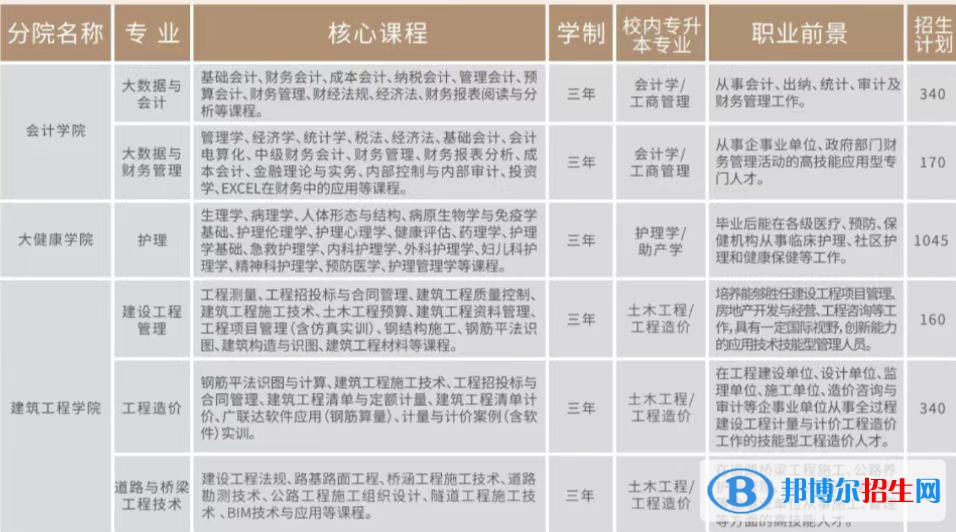 2023年云南工商学院单招专业有哪些？