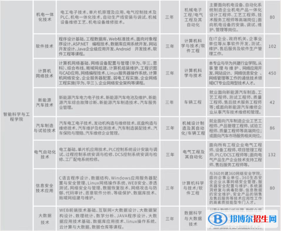 2023年云南工商学院单招专业有哪些？