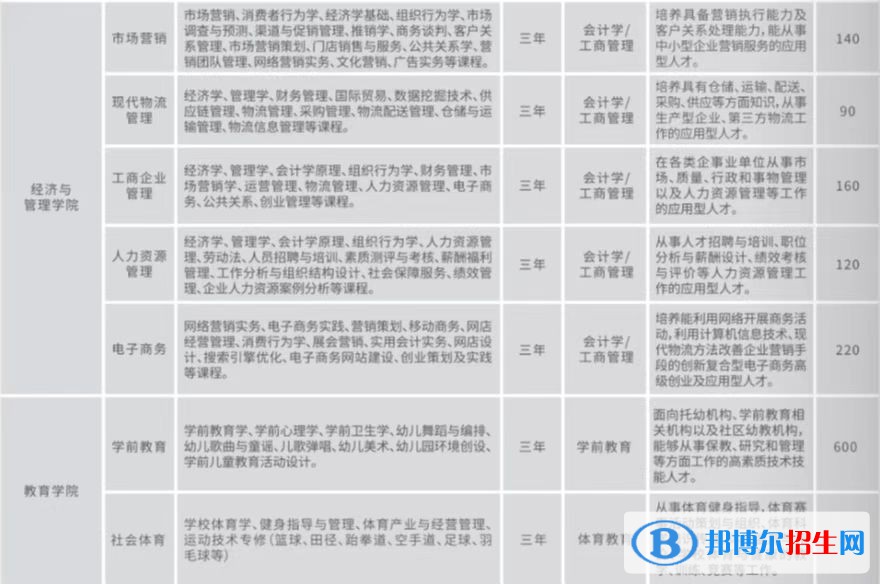 2023年云南工商学院单招专业有哪些？