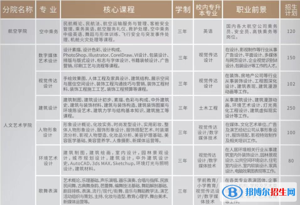 2023年云南工商学院单招专业有哪些？