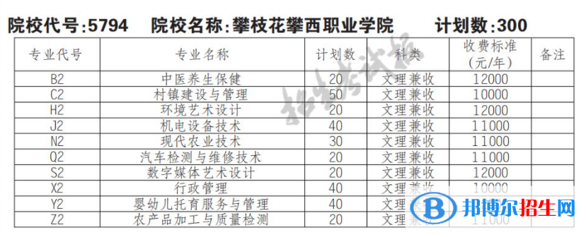 2023年攀枝花攀西职业学院单招专业有哪些？