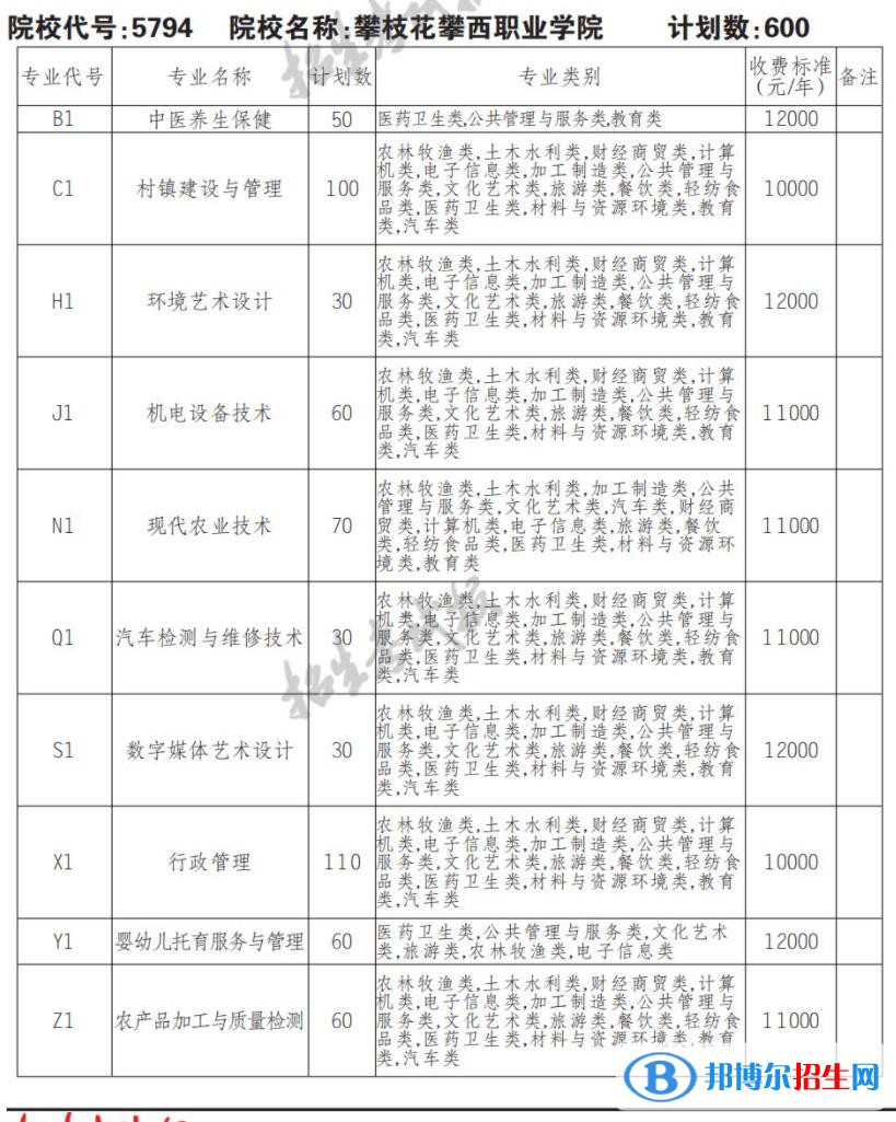 2023年攀枝花攀西职业学院单招专业有哪些？