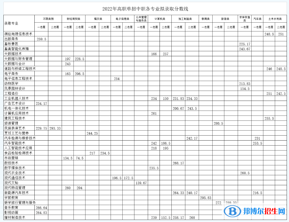 2022南充职业技术学院单招录取分数线（含2020-2021历年）