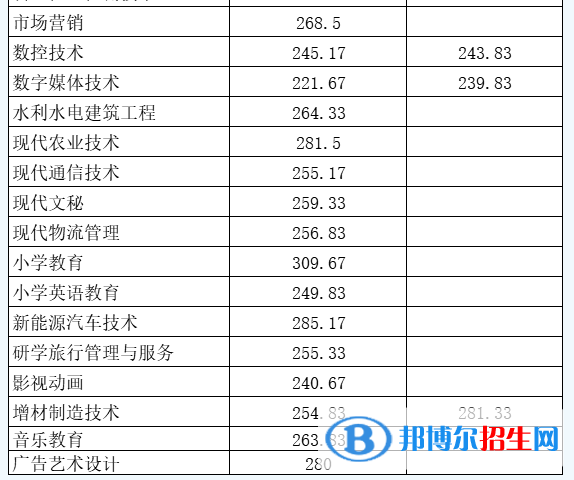 2022南充职业技术学院单招录取分数线（含2020-2021历年）