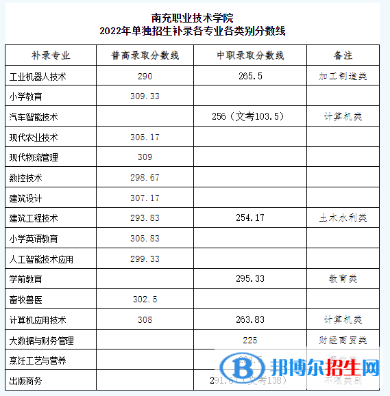 2022南充职业技术学院单招录取分数线（含2020-2021历年）