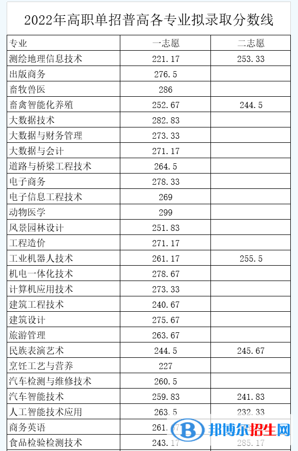 2022南充职业技术学院单招录取分数线（含2020-2021历年）