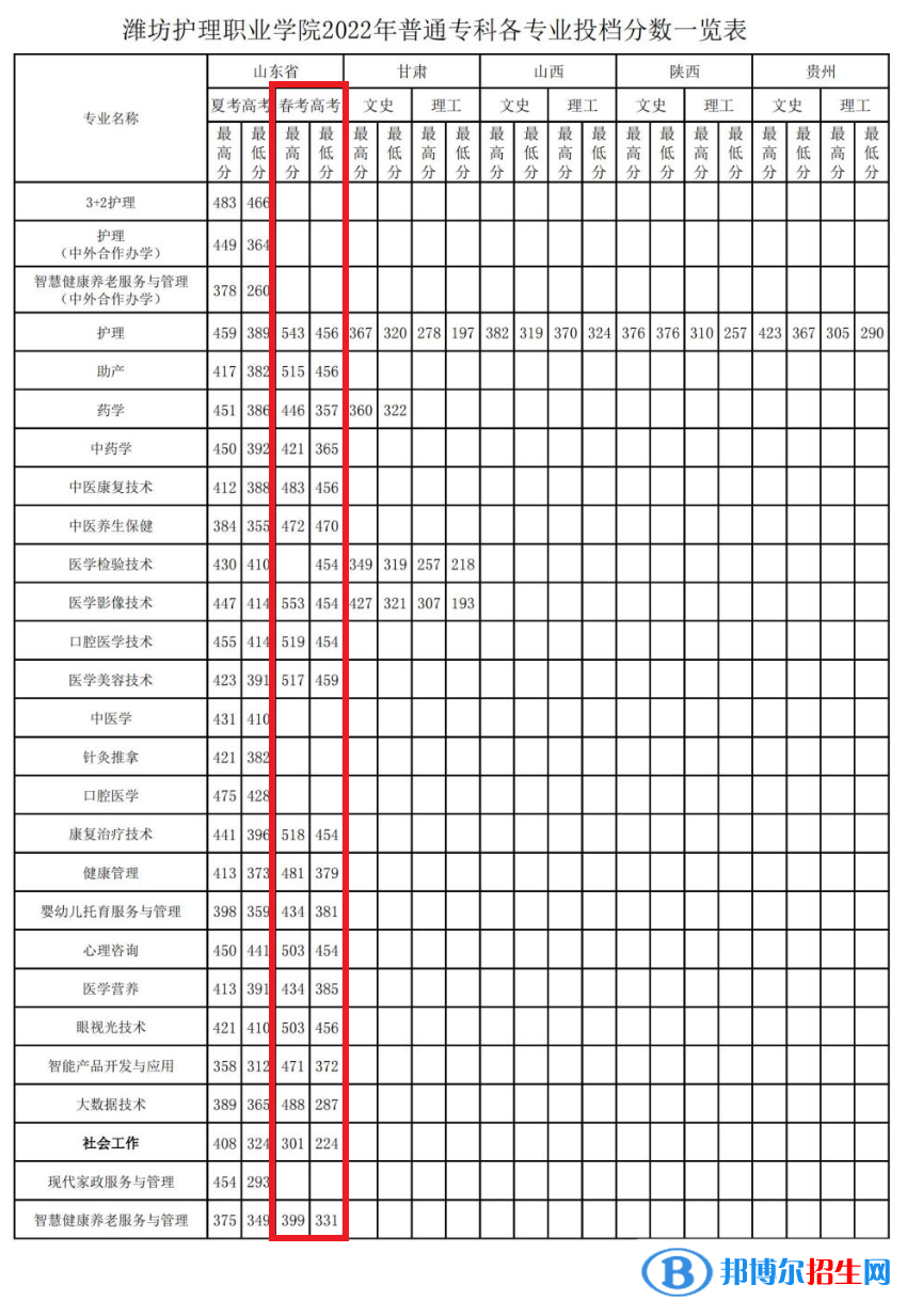 2022潍坊护理职业学院春季高考录取分数线（含2020-2021历年）