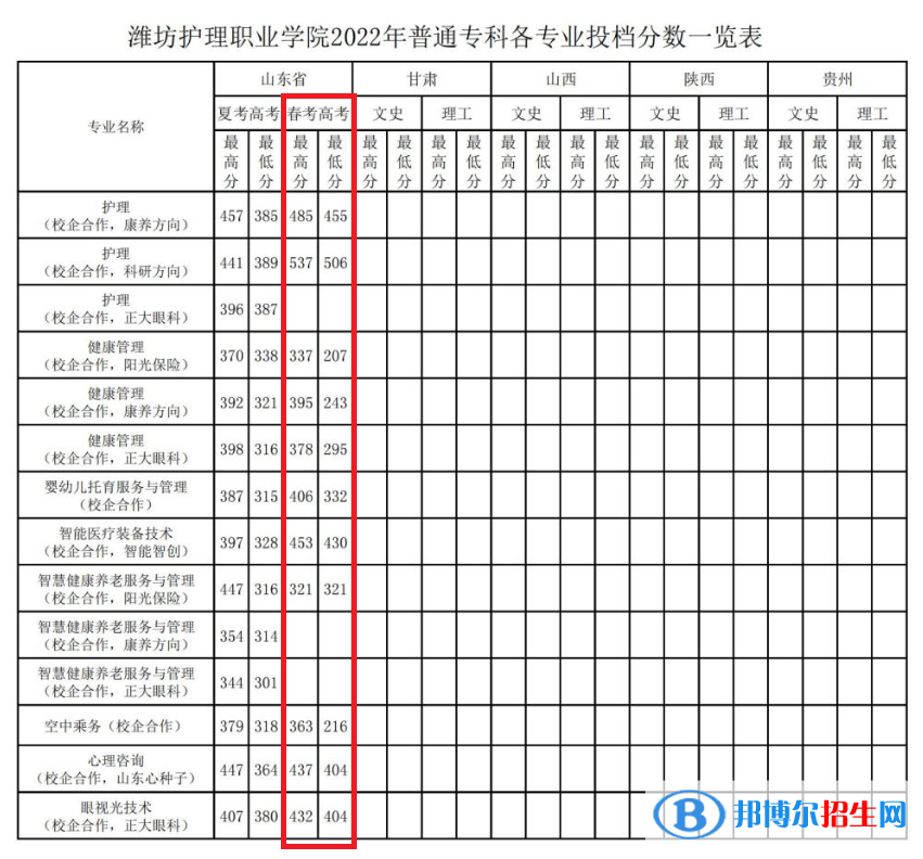 2022潍坊护理职业学院春季高考录取分数线（含2020-2021历年）