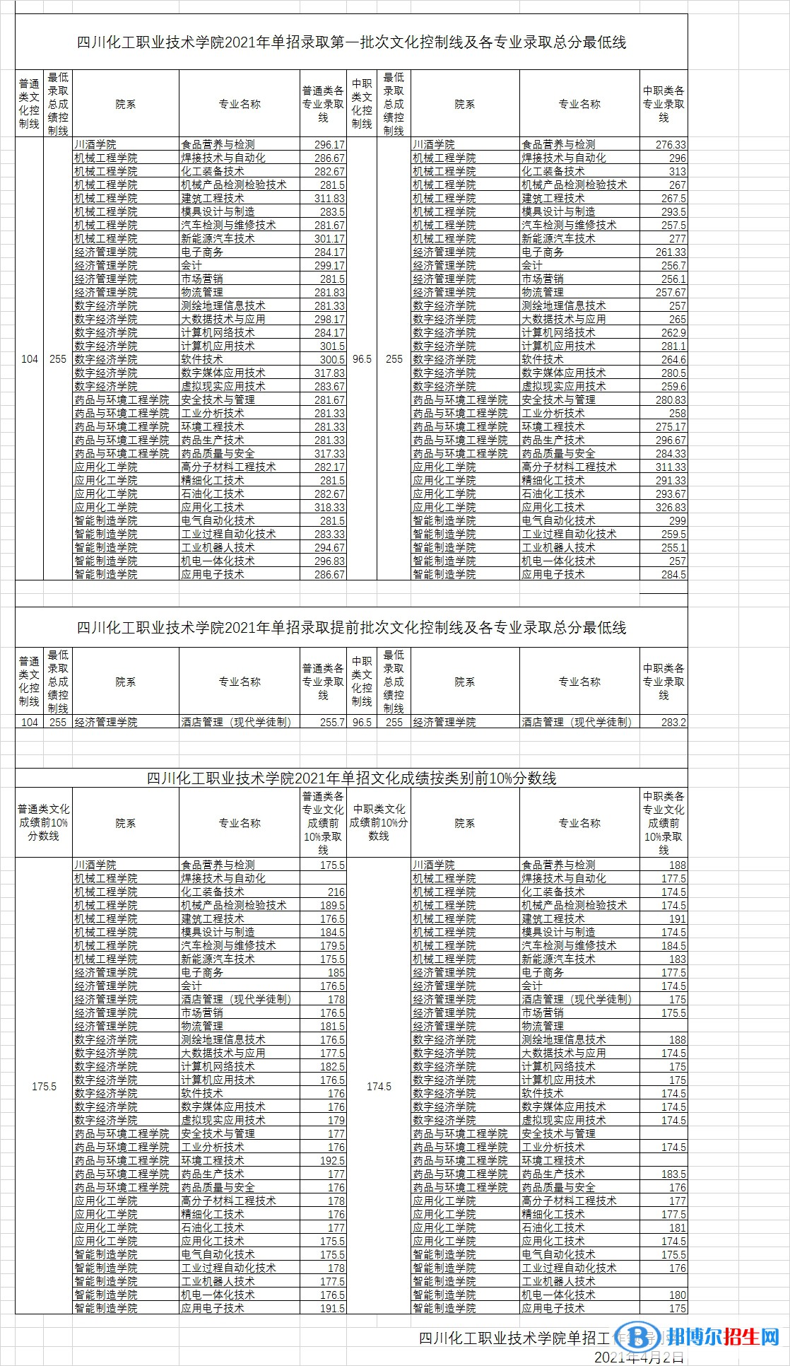 2022四川化工职业技术学院单招录取分数线（含2020-2021历年）