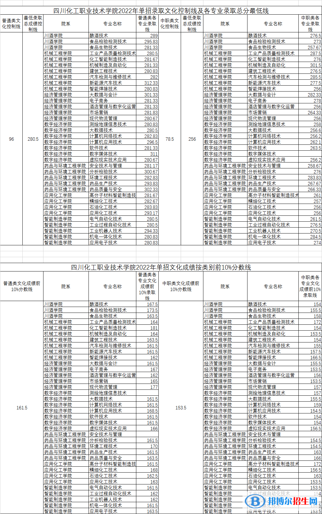 2022四川化工职业技术学院单招录取分数线（含2020-2021历年）