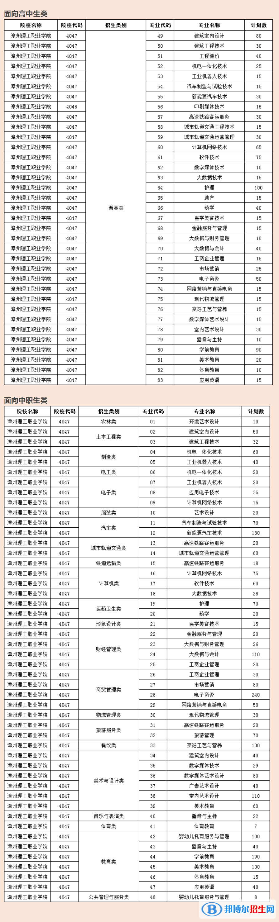 漳州理工职业学院2022高职分类考试招生专业有哪些？