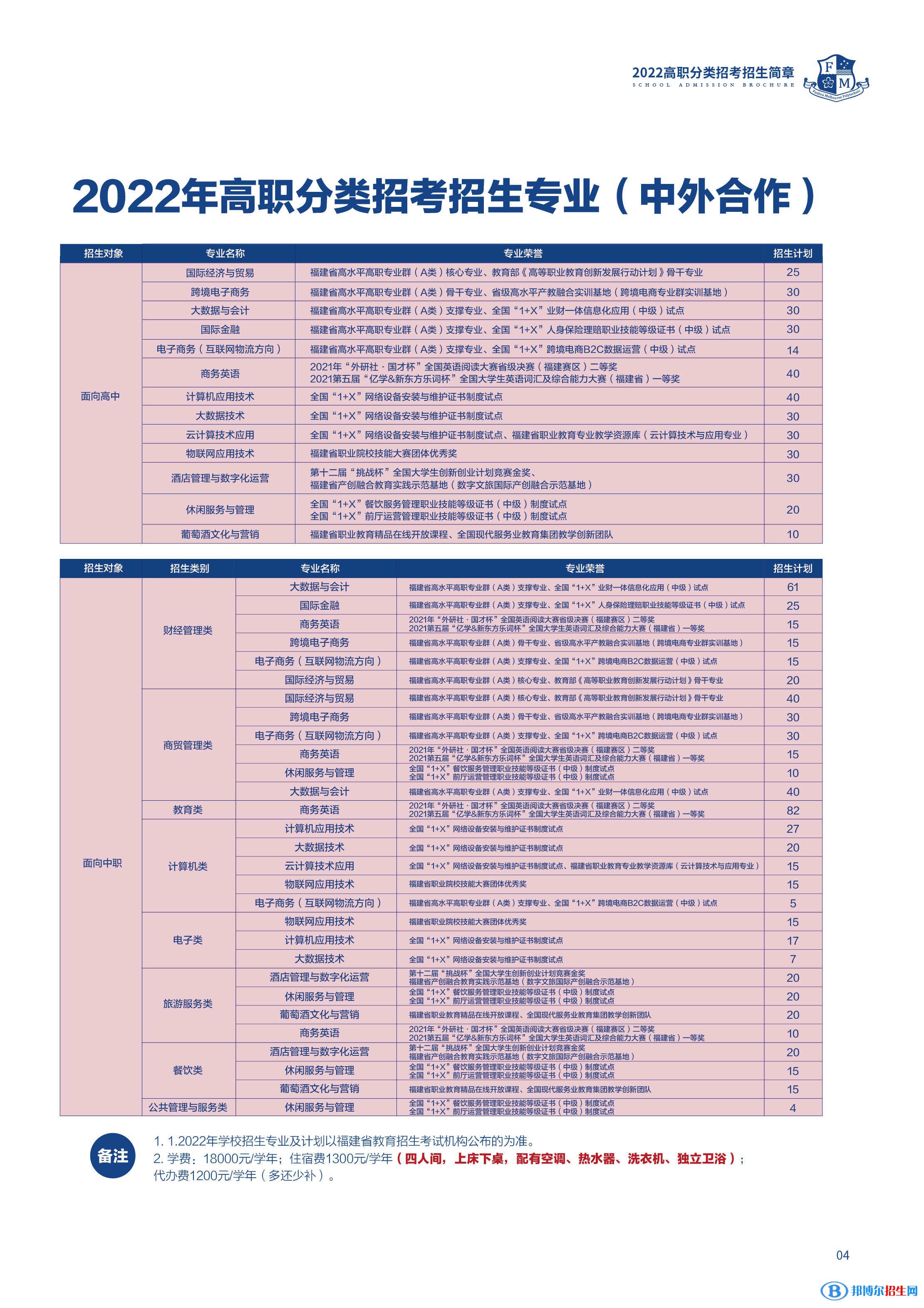 福州墨尔本理工职业学院2022高职分类考试招生专业有哪些？