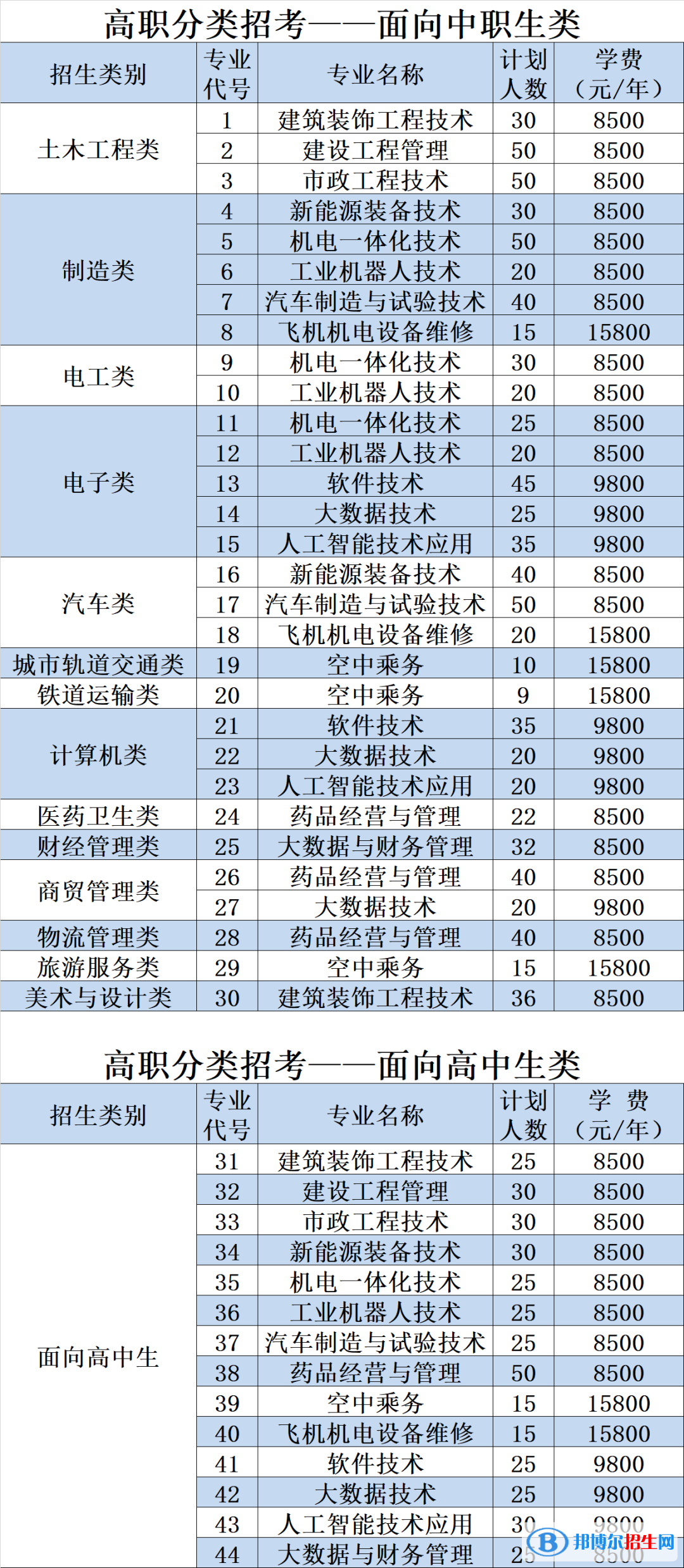 泉州工程职业技术学院2022高职分类考试招生专业有哪些？