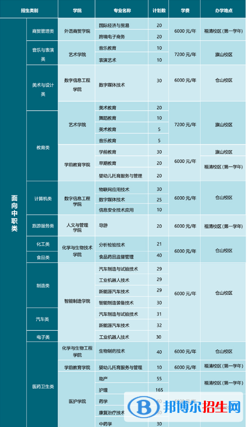 闽江师范高等专科学校2022高职分类考试招生专业有哪些？