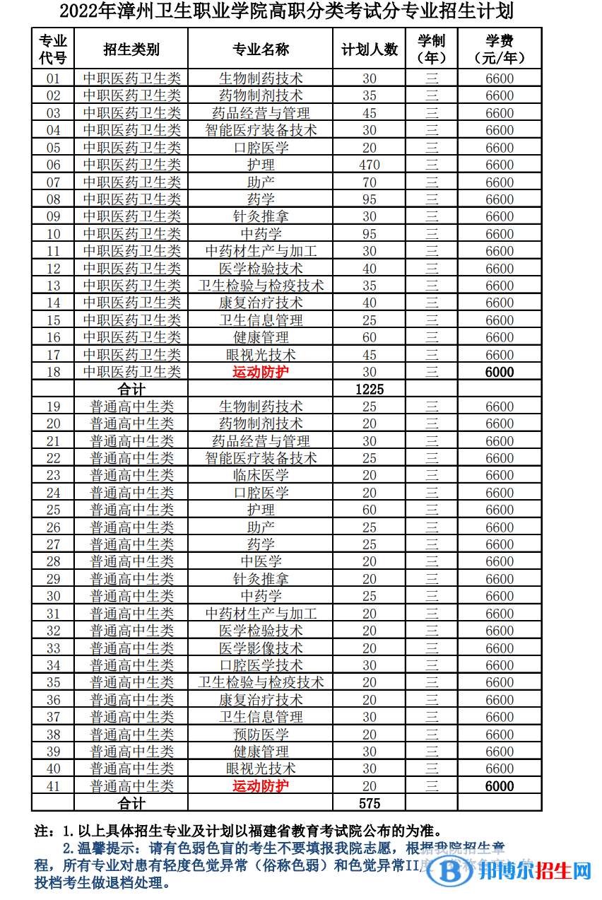 漳州卫生职业学院2022高职分类考试招生专业有哪些？