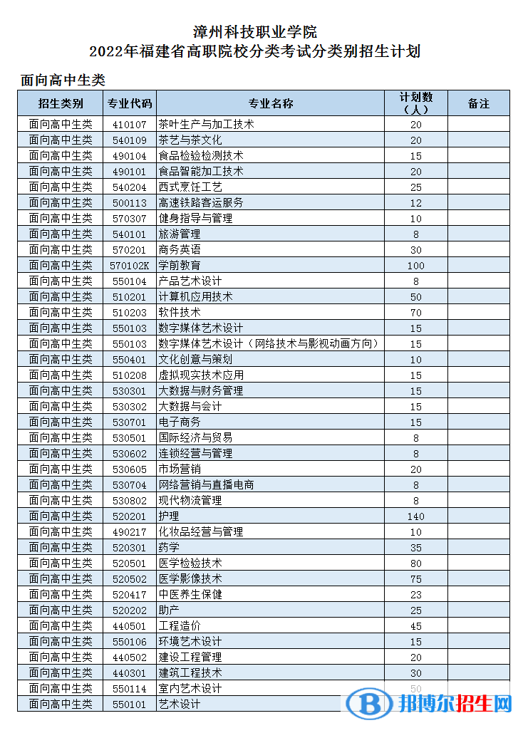 漳州科技职业学院2022高职分类考试招生专业有哪些？