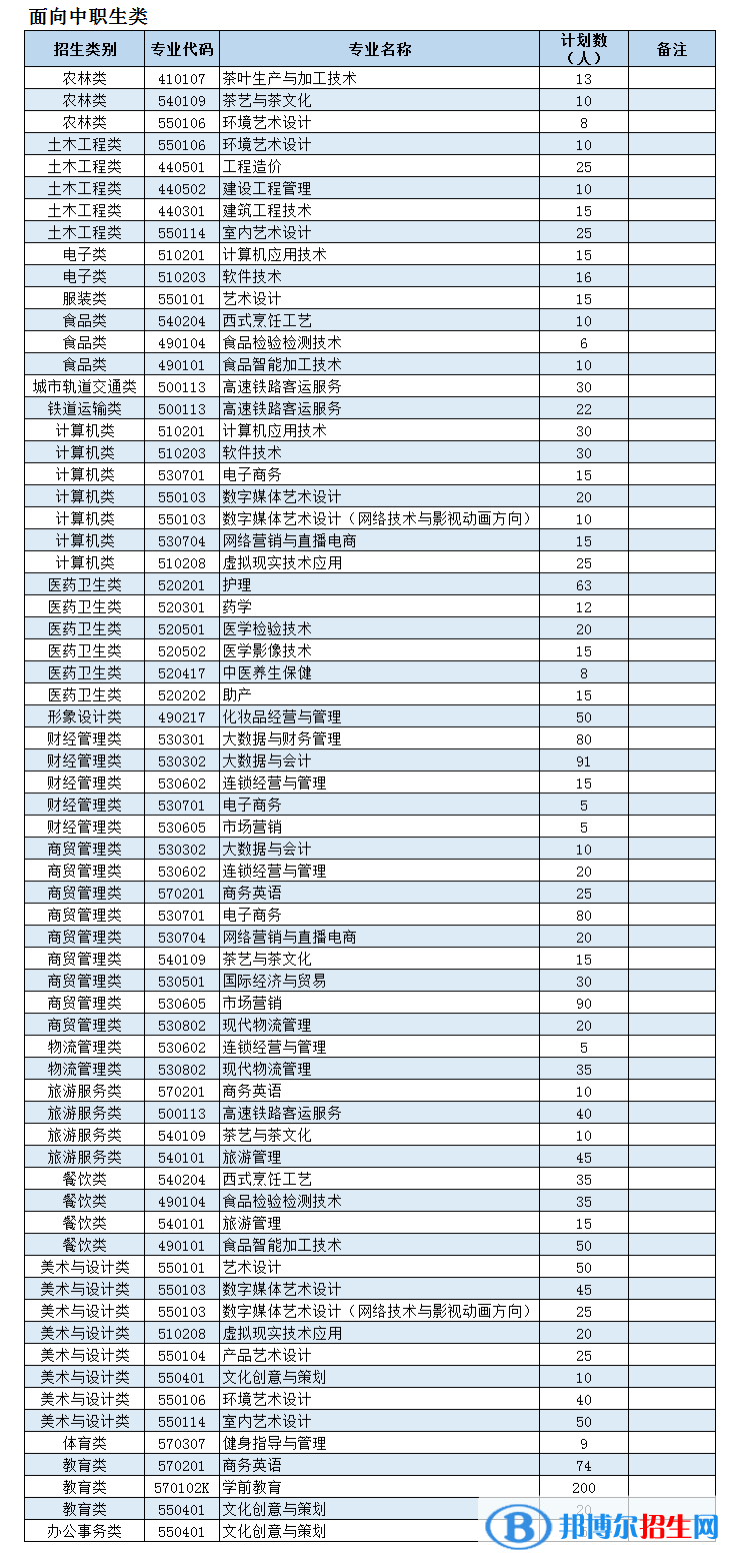 漳州科技职业学院2022高职分类考试招生专业有哪些？